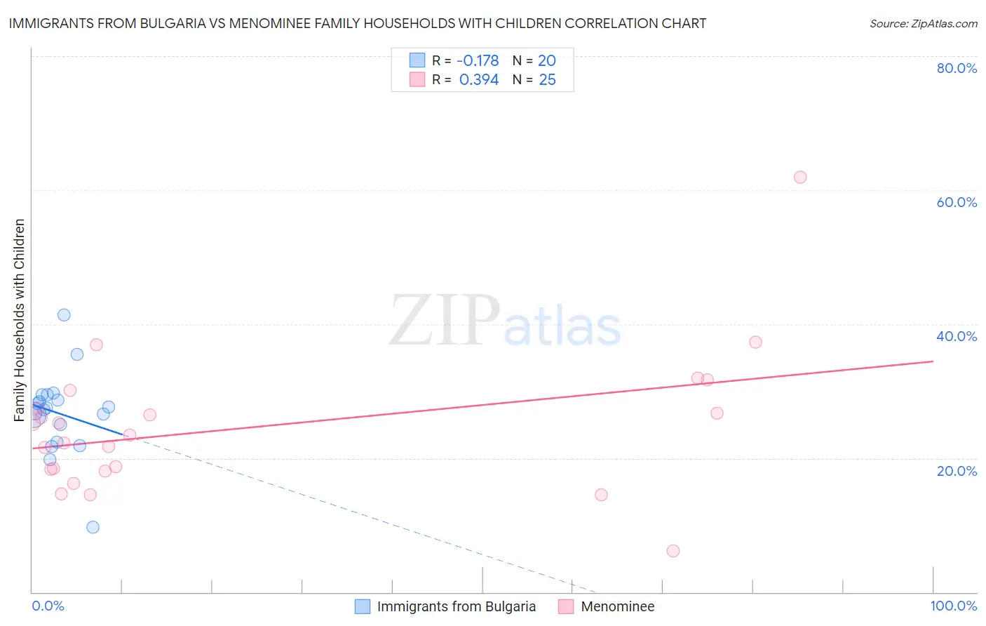 Immigrants from Bulgaria vs Menominee Family Households with Children