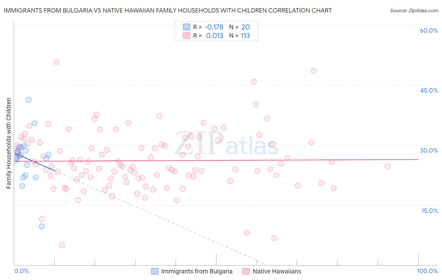 Immigrants from Bulgaria vs Native Hawaiian Family Households with Children