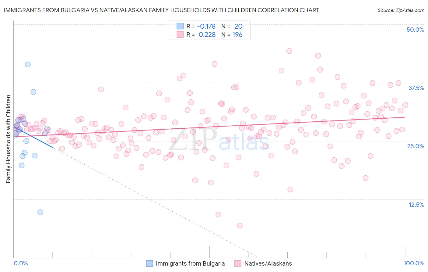 Immigrants from Bulgaria vs Native/Alaskan Family Households with Children