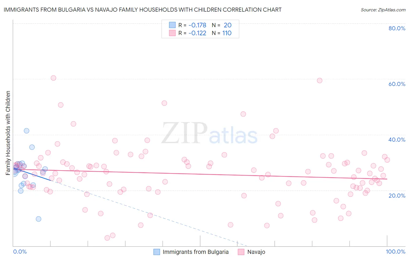Immigrants from Bulgaria vs Navajo Family Households with Children