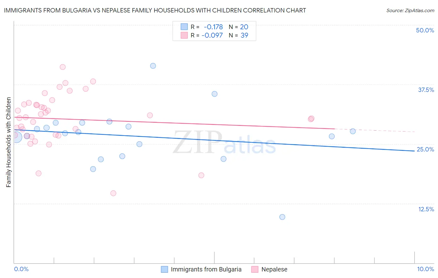 Immigrants from Bulgaria vs Nepalese Family Households with Children