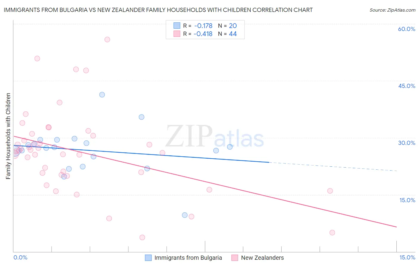 Immigrants from Bulgaria vs New Zealander Family Households with Children