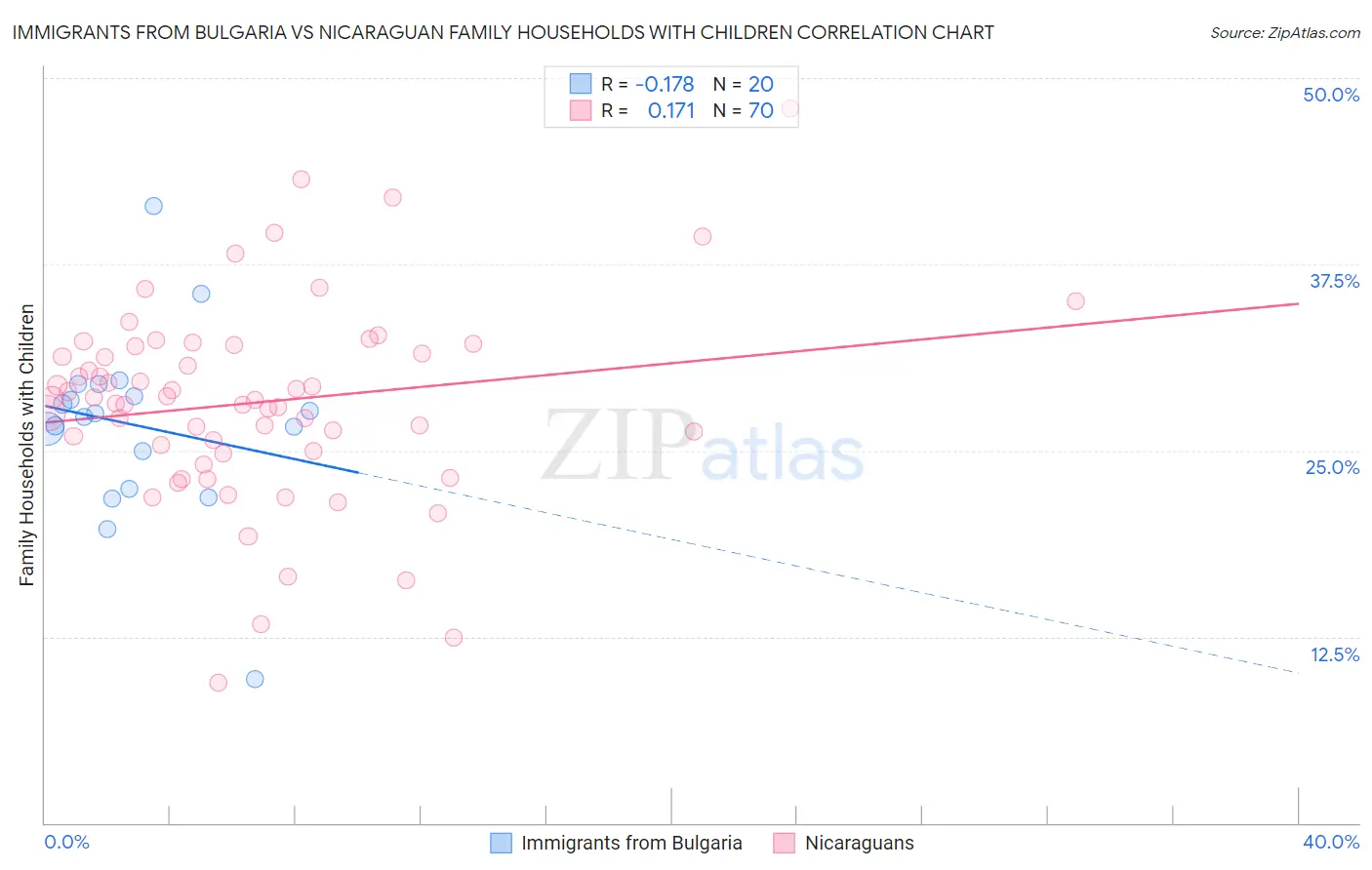 Immigrants from Bulgaria vs Nicaraguan Family Households with Children