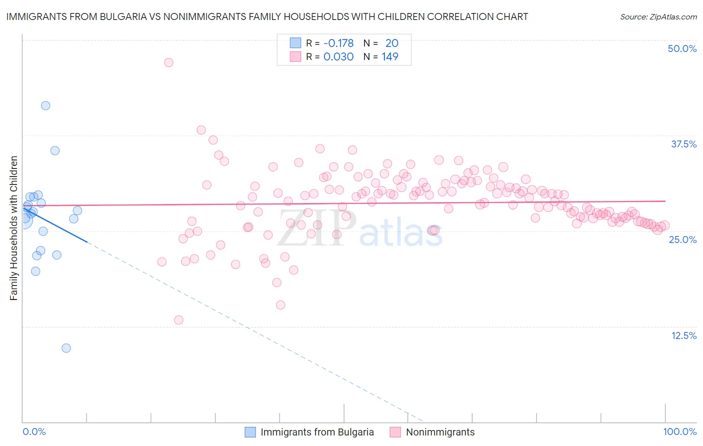 Immigrants from Bulgaria vs Nonimmigrants Family Households with Children