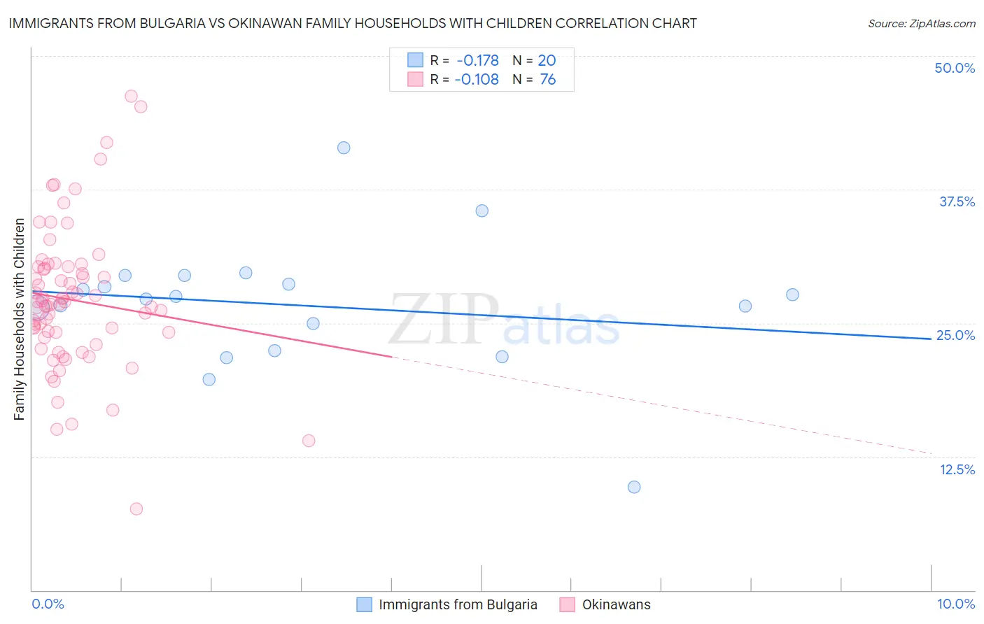 Immigrants from Bulgaria vs Okinawan Family Households with Children