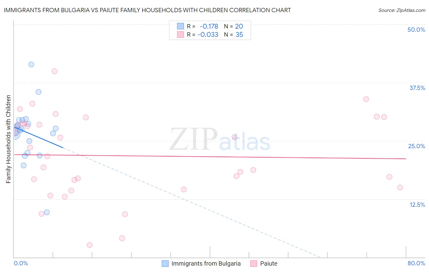 Immigrants from Bulgaria vs Paiute Family Households with Children