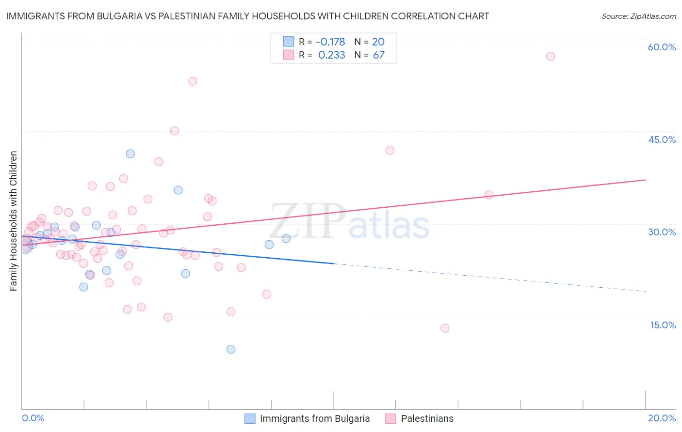 Immigrants from Bulgaria vs Palestinian Family Households with Children