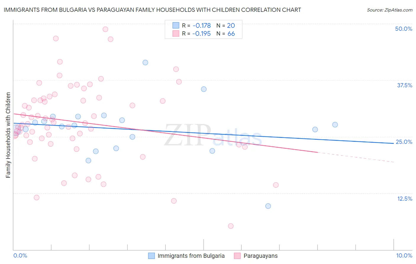 Immigrants from Bulgaria vs Paraguayan Family Households with Children