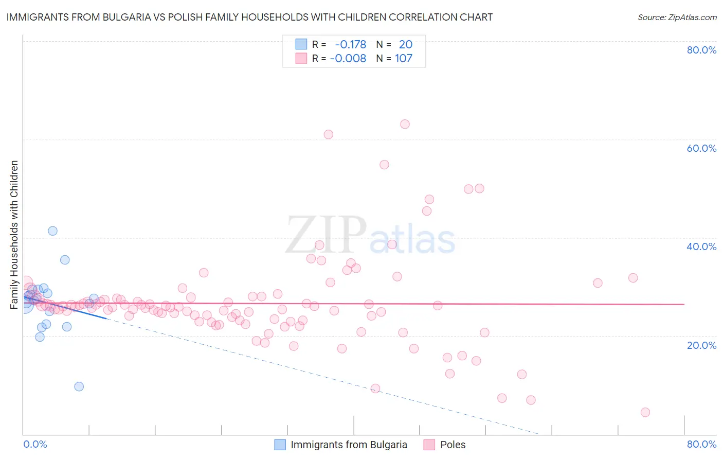Immigrants from Bulgaria vs Polish Family Households with Children