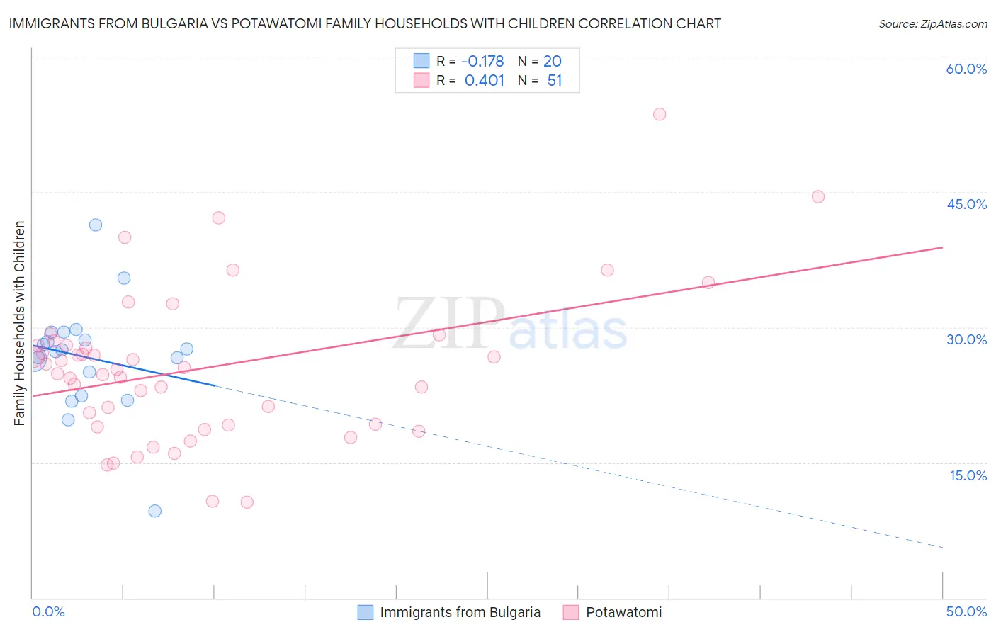 Immigrants from Bulgaria vs Potawatomi Family Households with Children