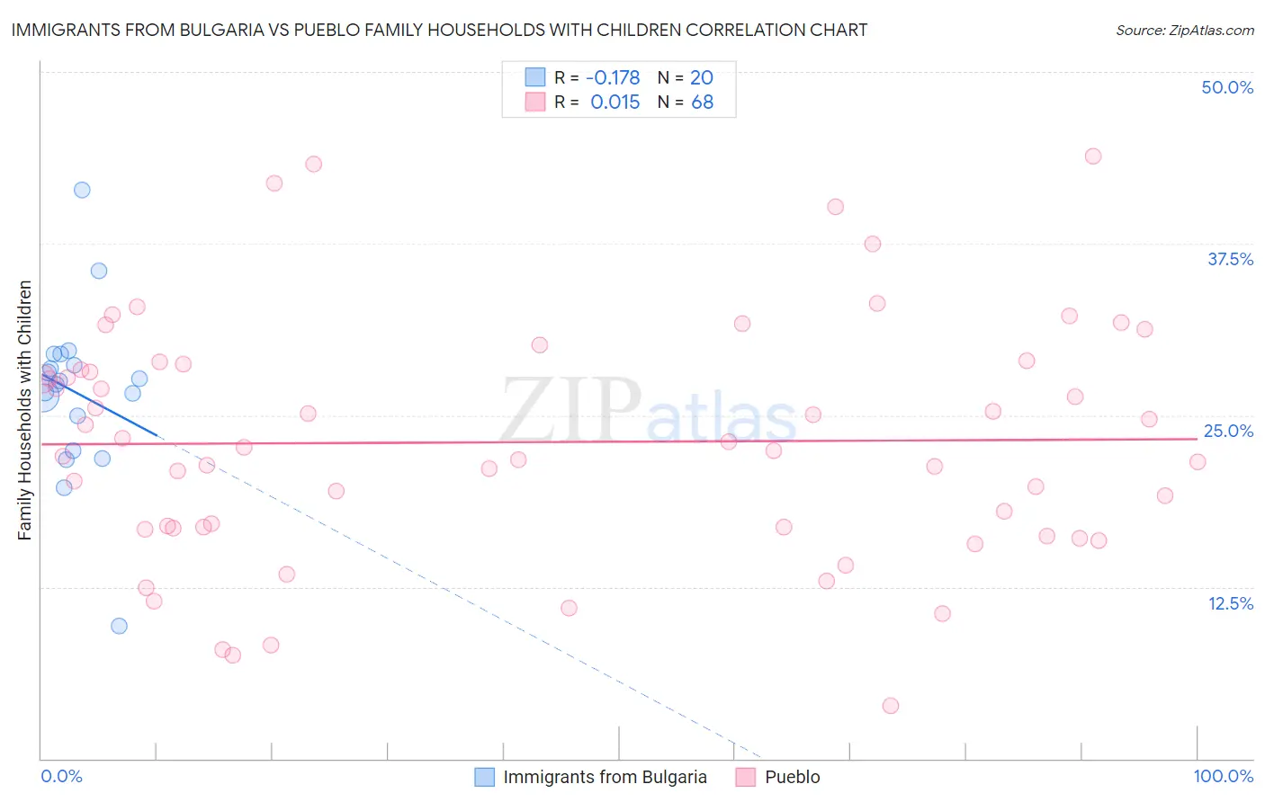 Immigrants from Bulgaria vs Pueblo Family Households with Children