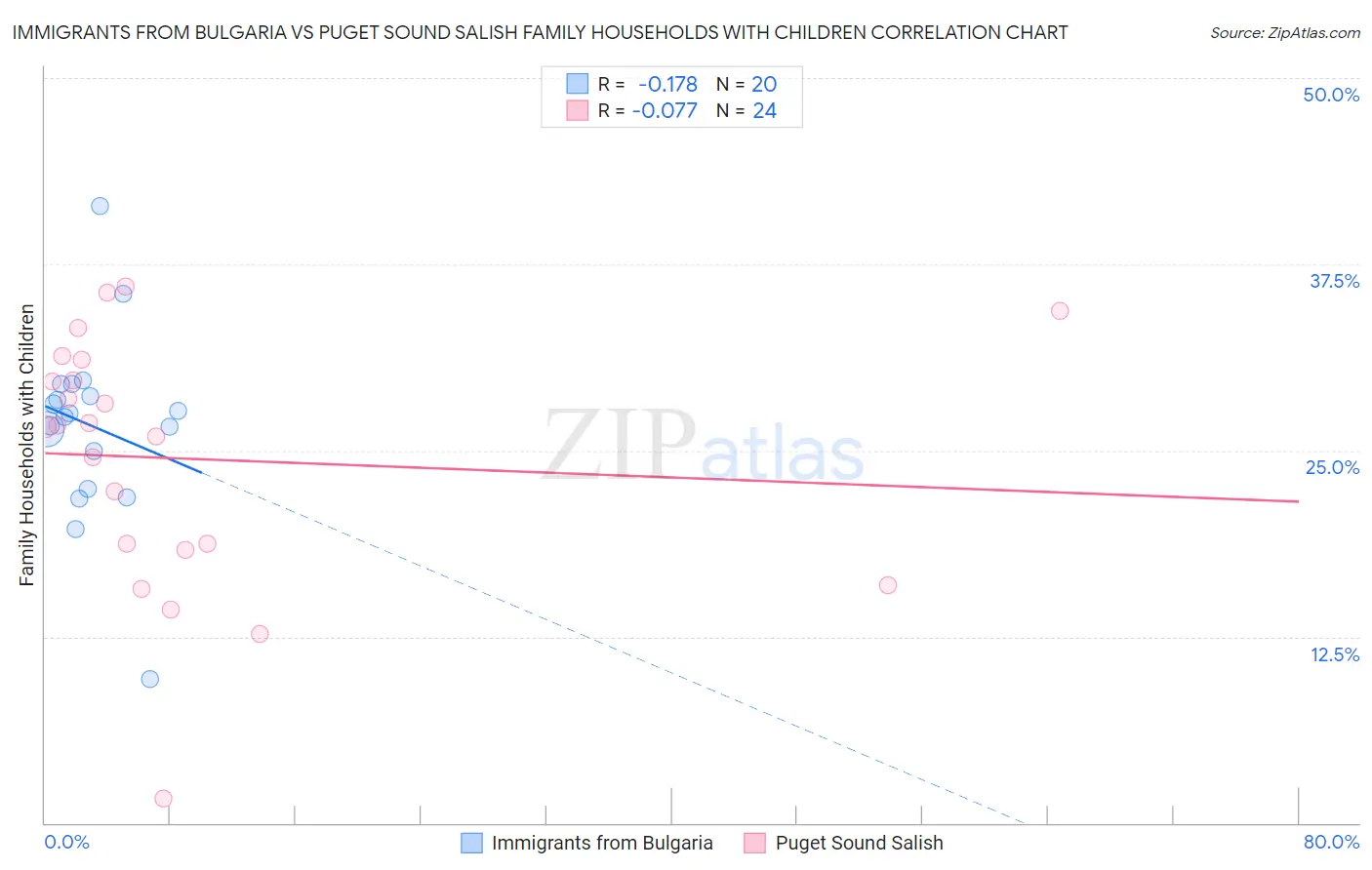 Immigrants from Bulgaria vs Puget Sound Salish Family Households with Children