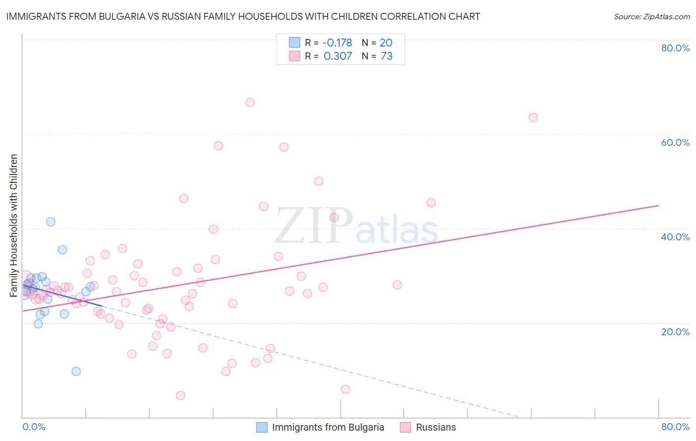 Immigrants from Bulgaria vs Russian Family Households with Children