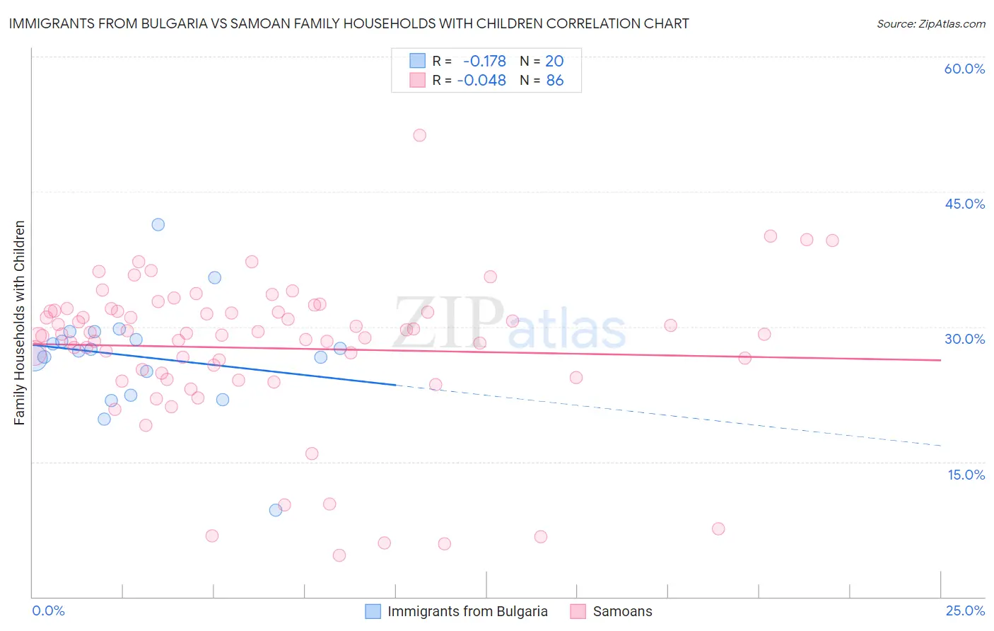 Immigrants from Bulgaria vs Samoan Family Households with Children