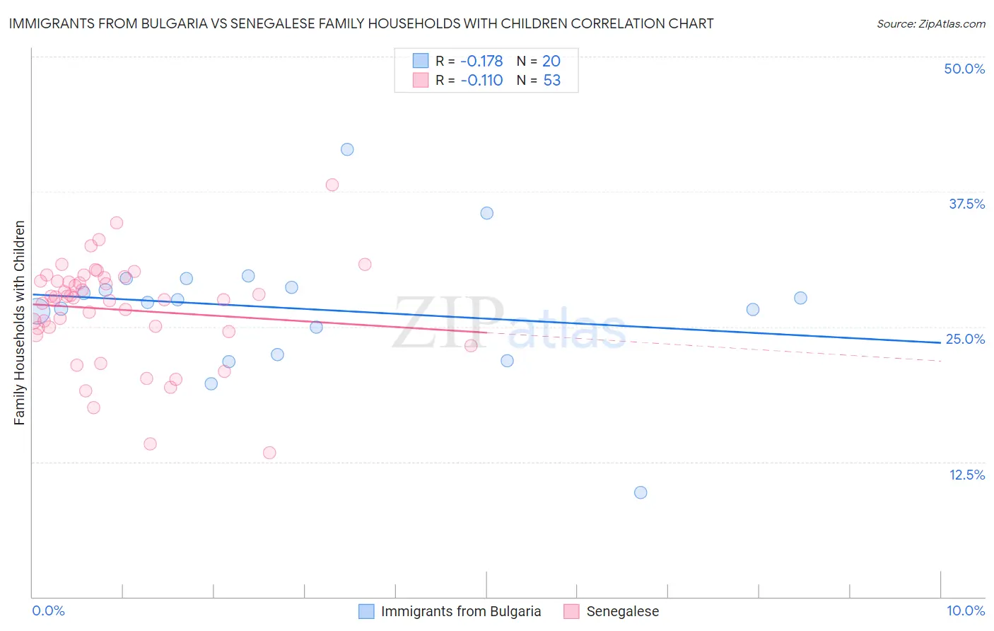 Immigrants from Bulgaria vs Senegalese Family Households with Children