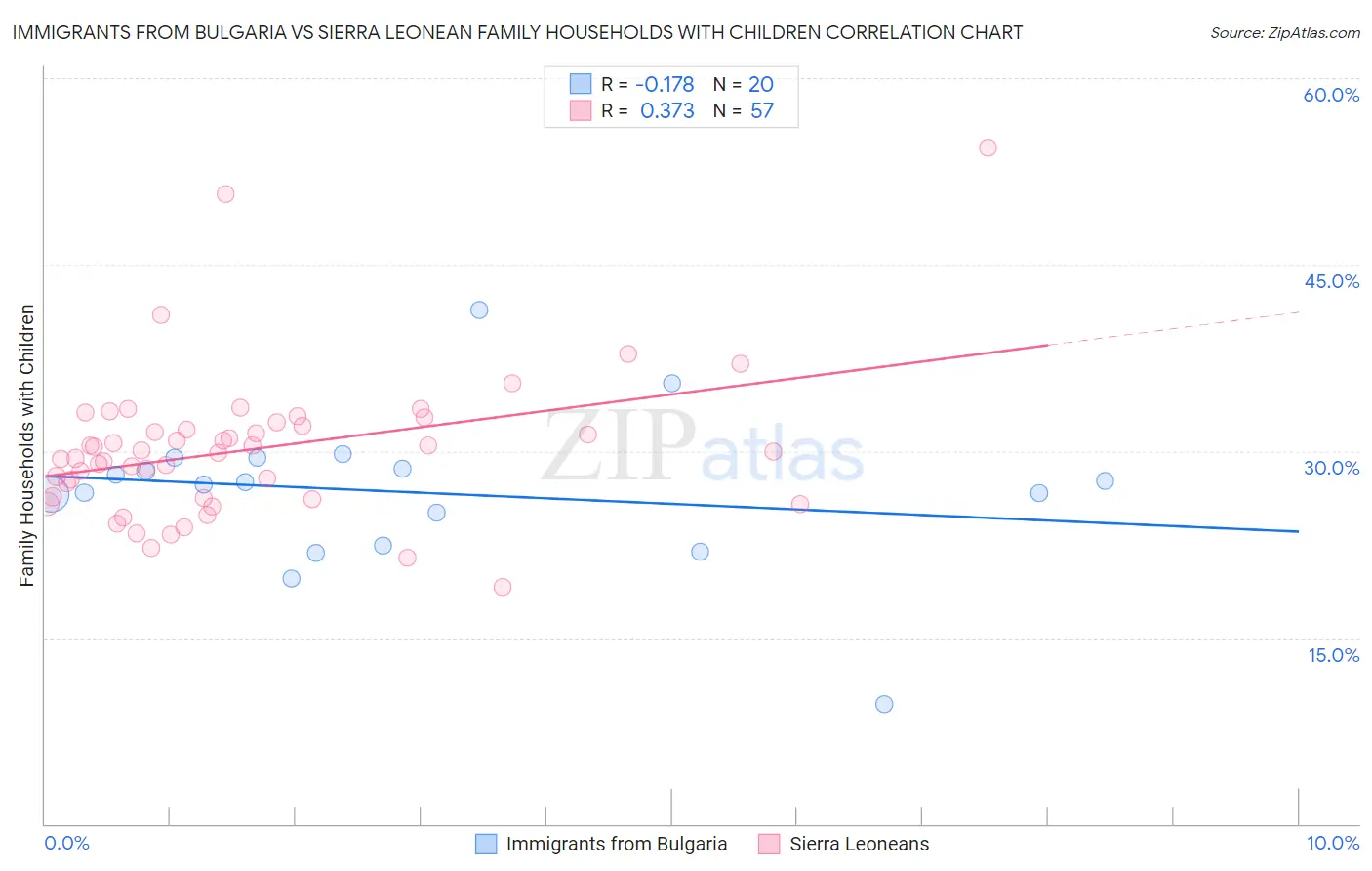 Immigrants from Bulgaria vs Sierra Leonean Family Households with Children