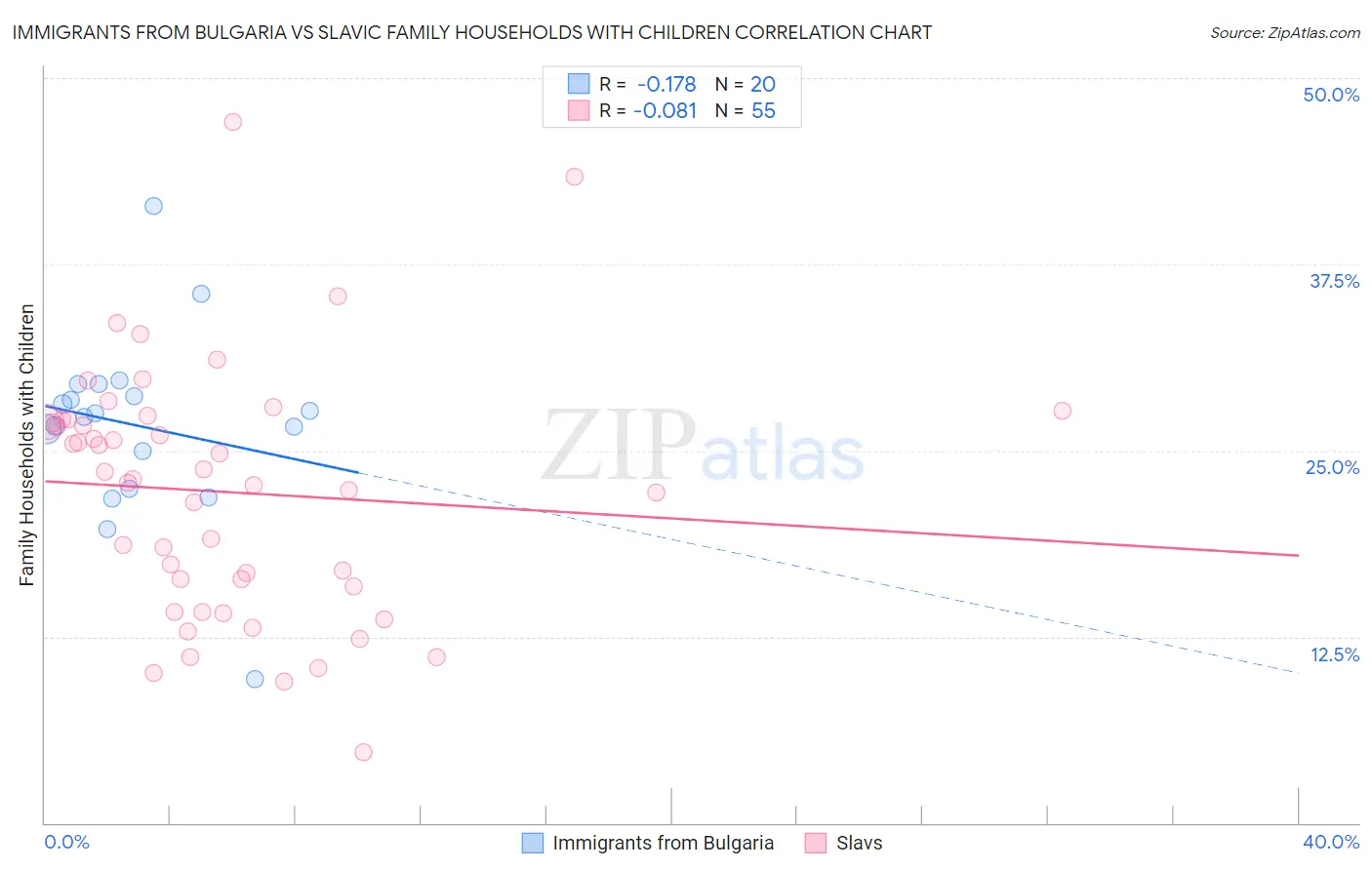Immigrants from Bulgaria vs Slavic Family Households with Children