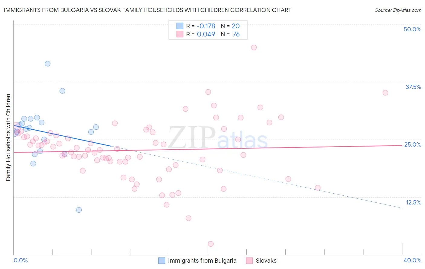 Immigrants from Bulgaria vs Slovak Family Households with Children
