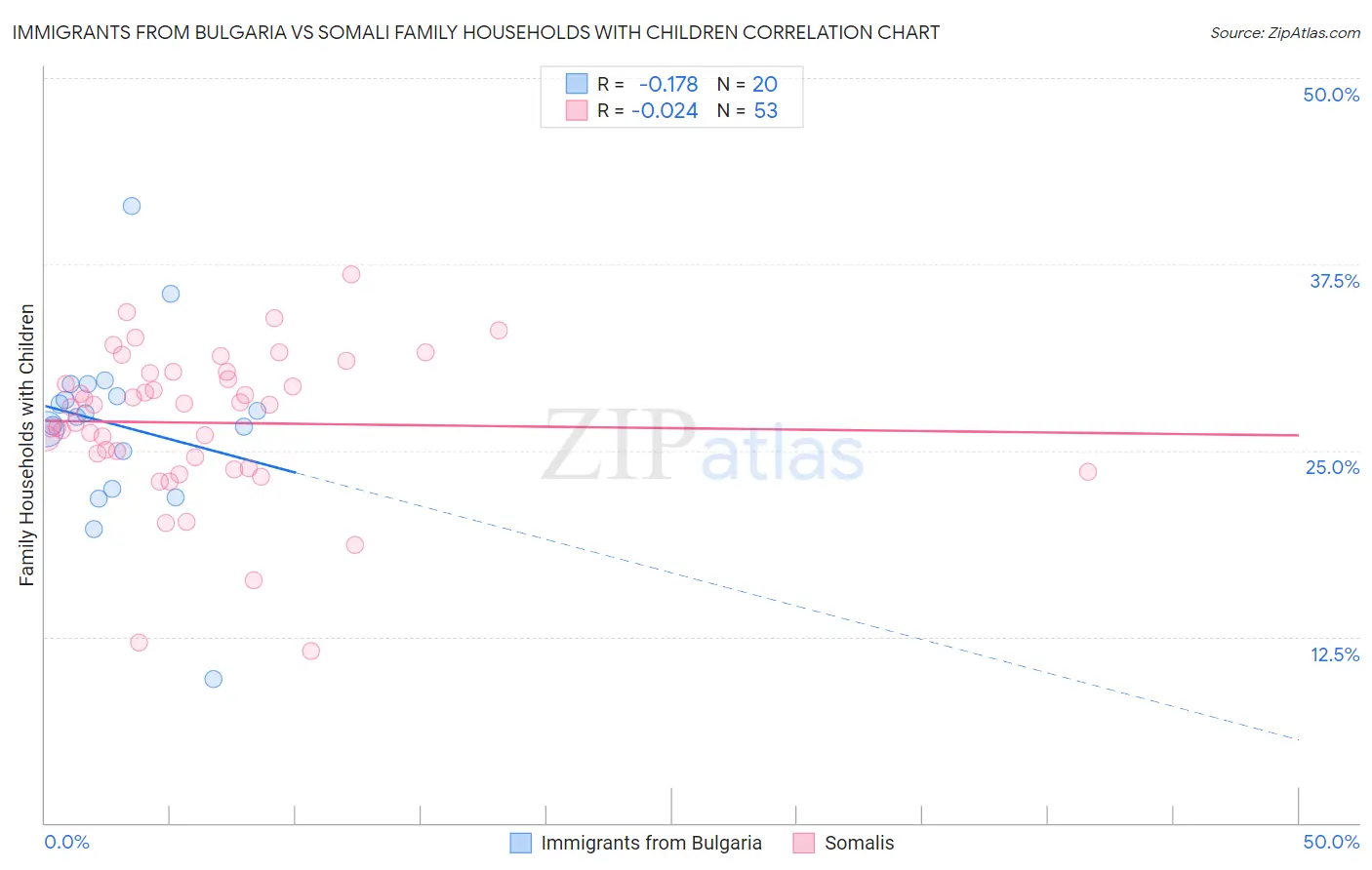 Immigrants from Bulgaria vs Somali Family Households with Children