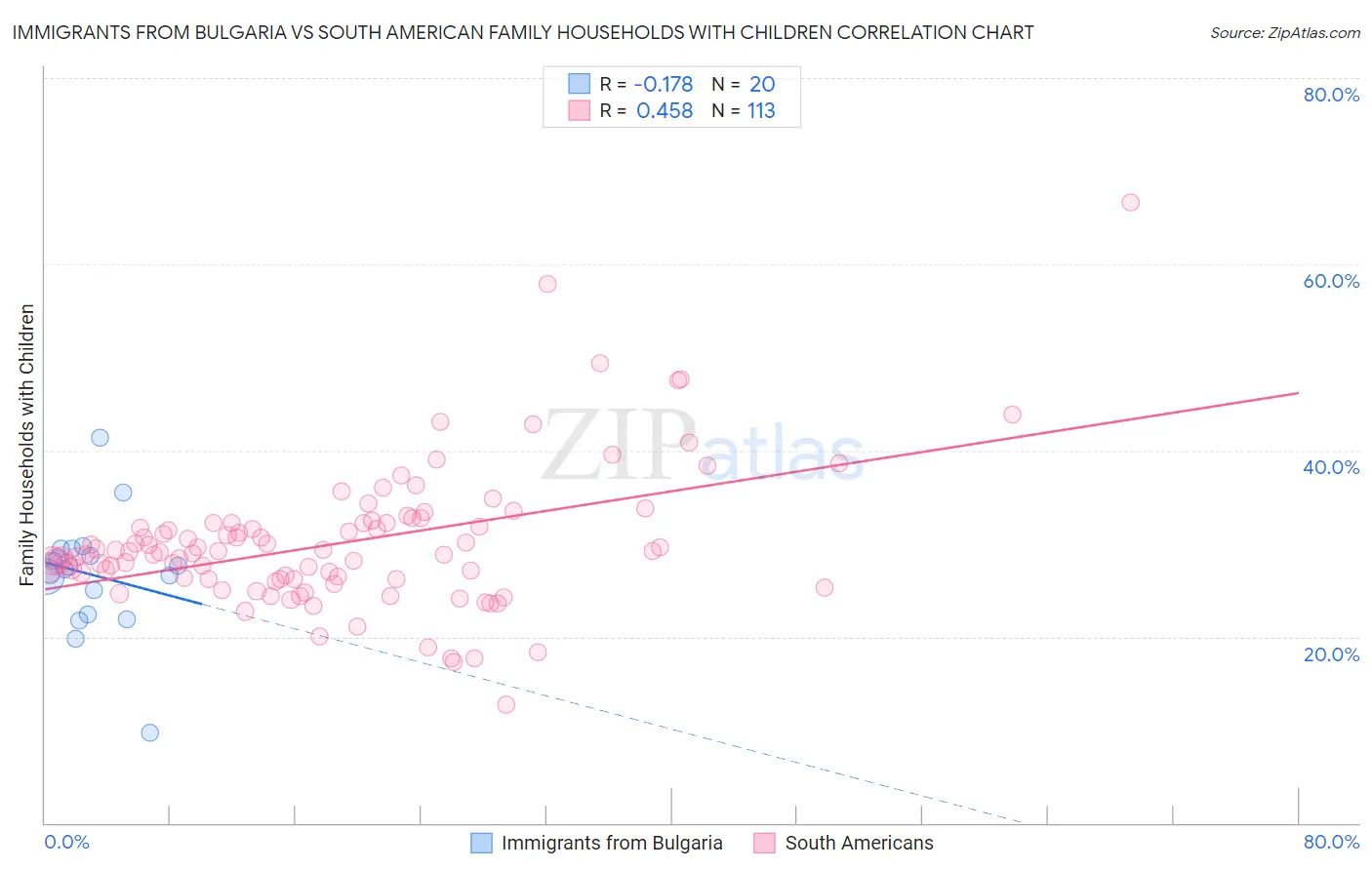 Immigrants from Bulgaria vs South American Family Households with Children