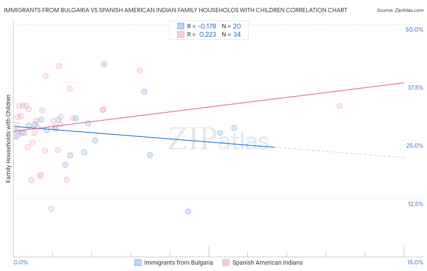 Immigrants from Bulgaria vs Spanish American Indian Family Households with Children