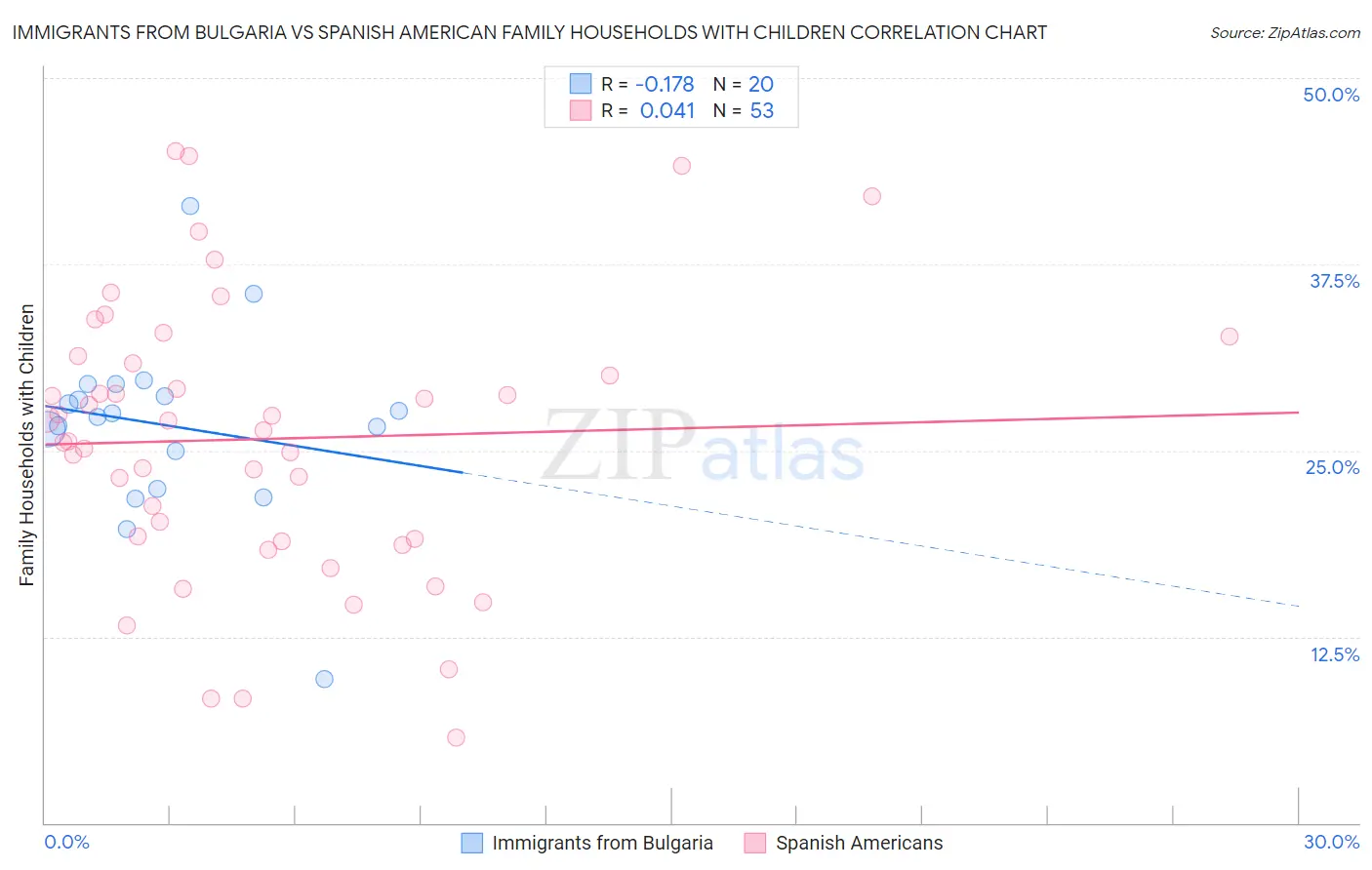 Immigrants from Bulgaria vs Spanish American Family Households with Children