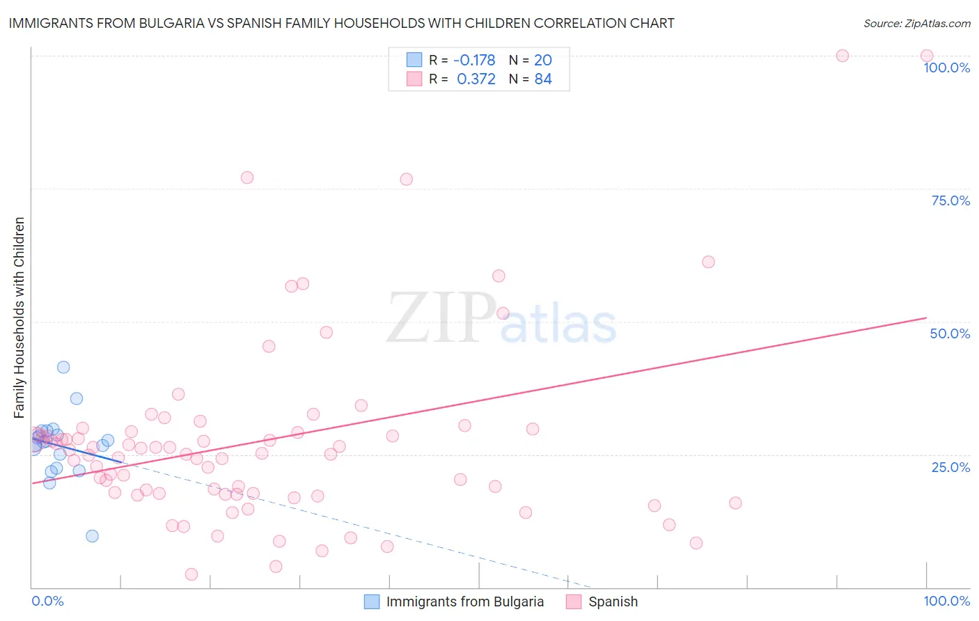 Immigrants from Bulgaria vs Spanish Family Households with Children