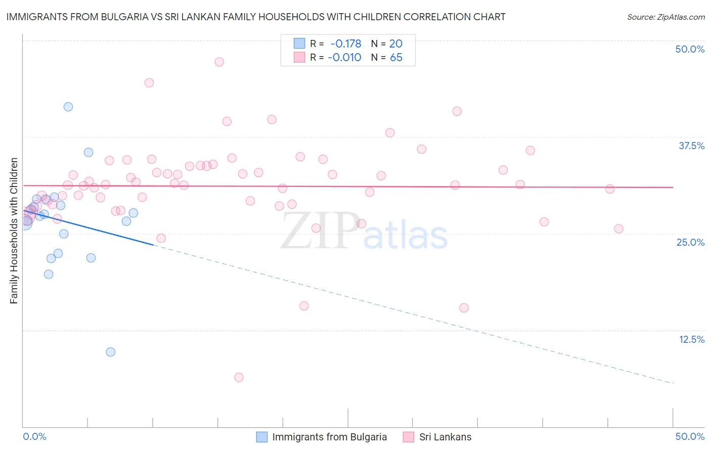 Immigrants from Bulgaria vs Sri Lankan Family Households with Children