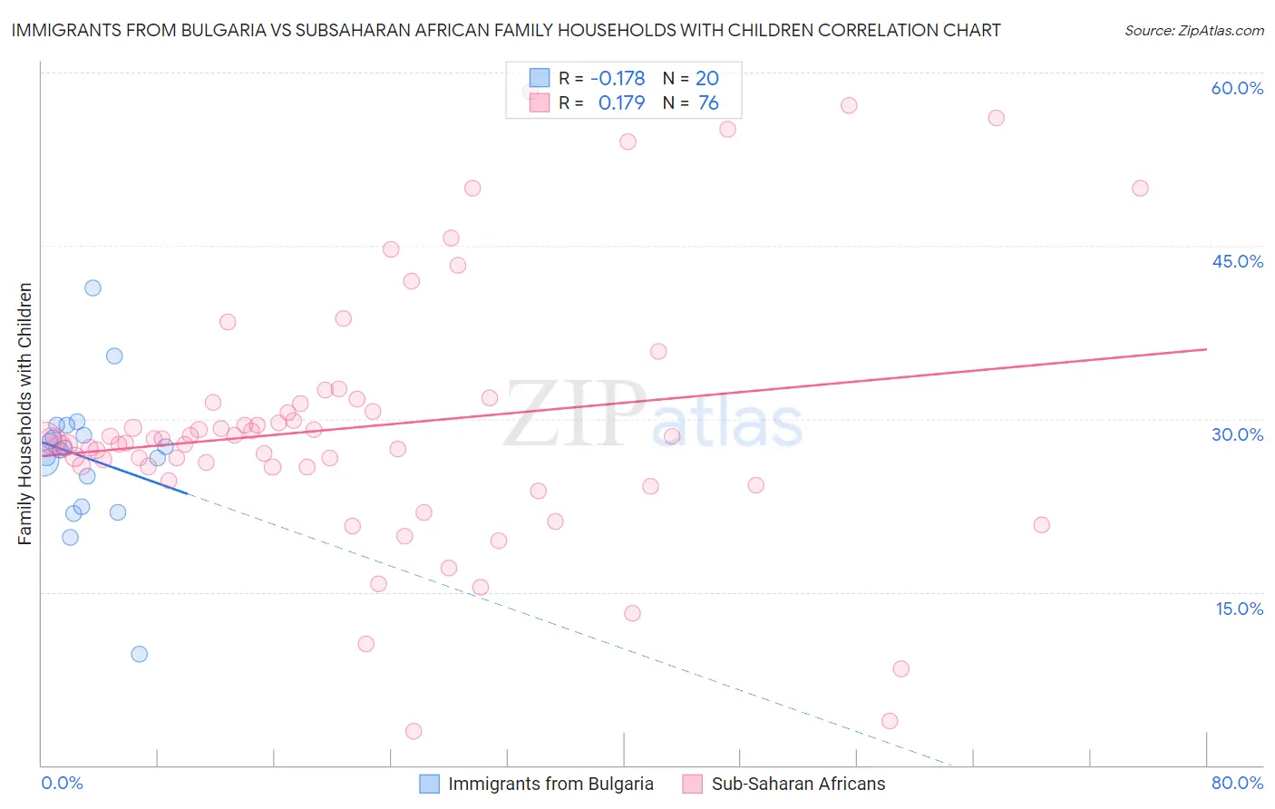 Immigrants from Bulgaria vs Subsaharan African Family Households with Children