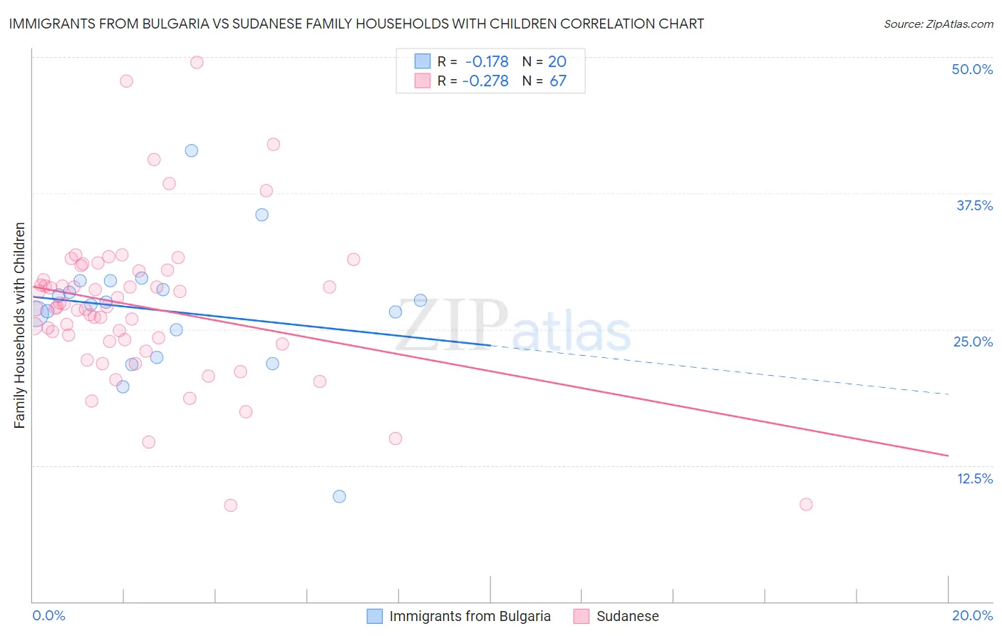 Immigrants from Bulgaria vs Sudanese Family Households with Children