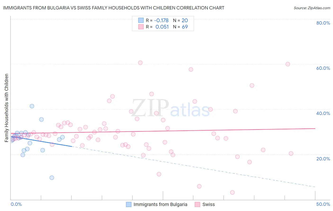 Immigrants from Bulgaria vs Swiss Family Households with Children