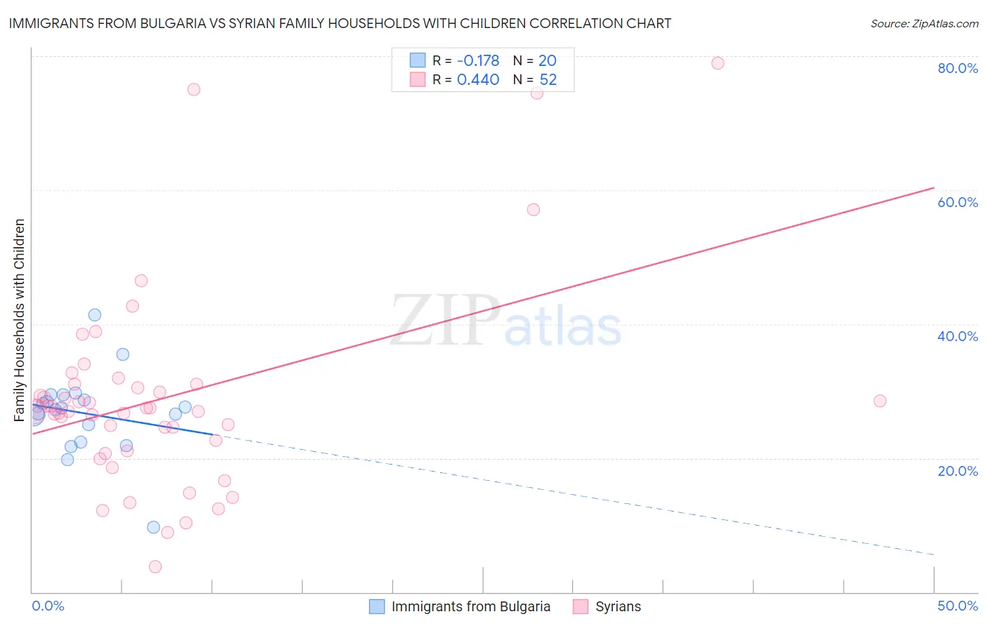 Immigrants from Bulgaria vs Syrian Family Households with Children