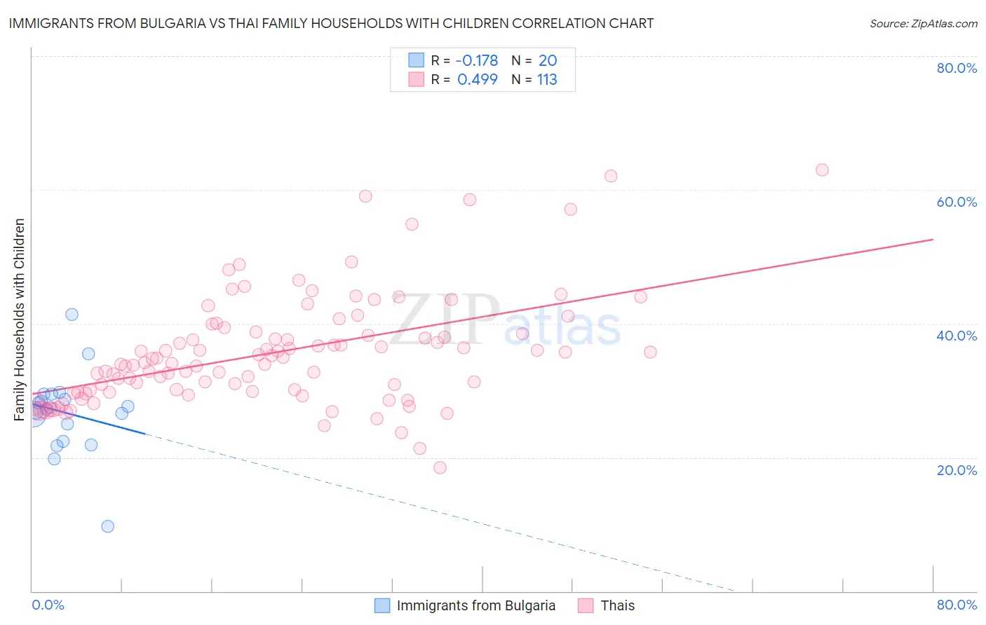 Immigrants from Bulgaria vs Thai Family Households with Children