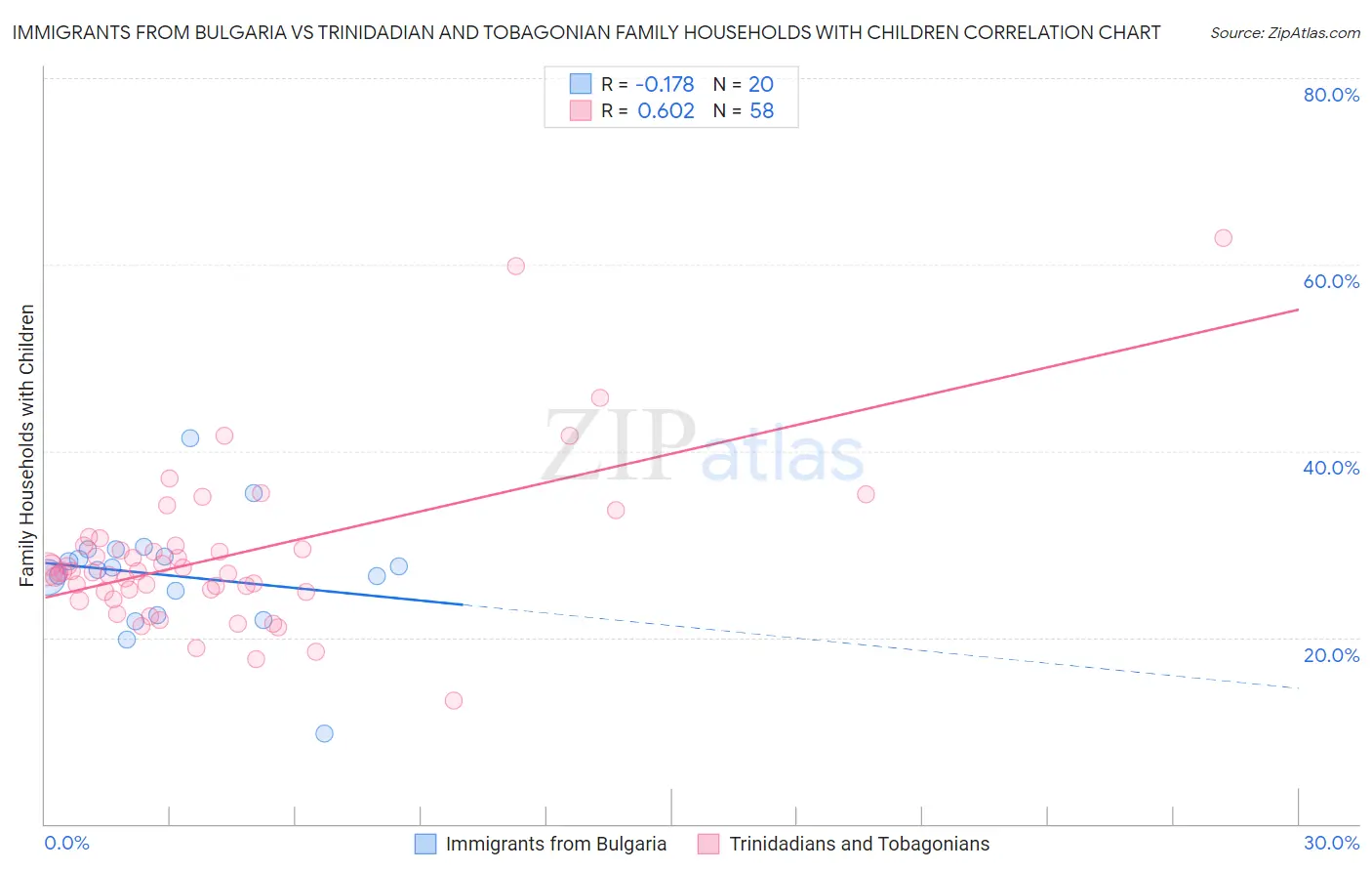 Immigrants from Bulgaria vs Trinidadian and Tobagonian Family Households with Children