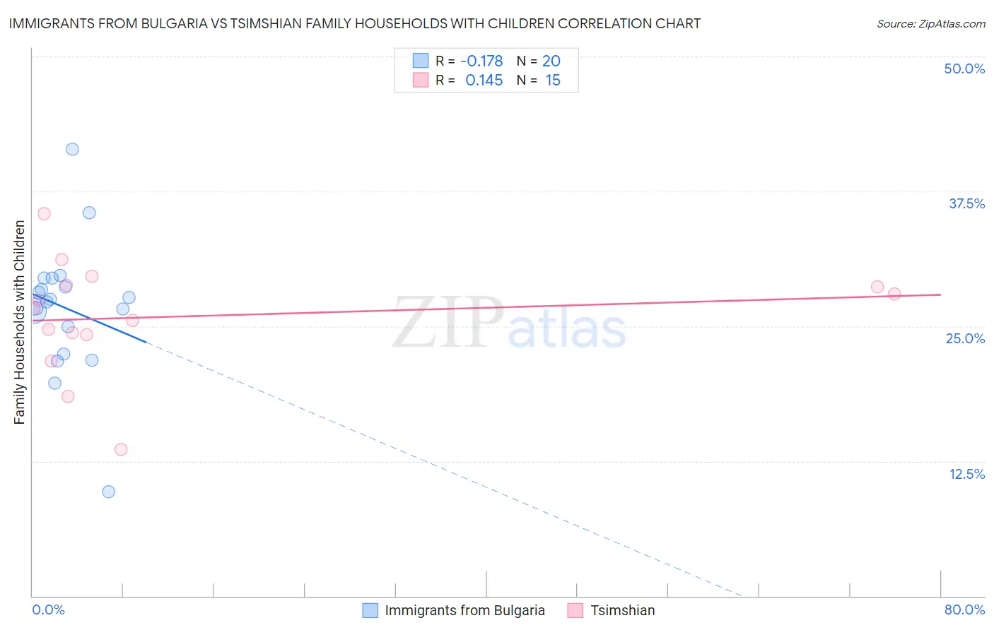 Immigrants from Bulgaria vs Tsimshian Family Households with Children