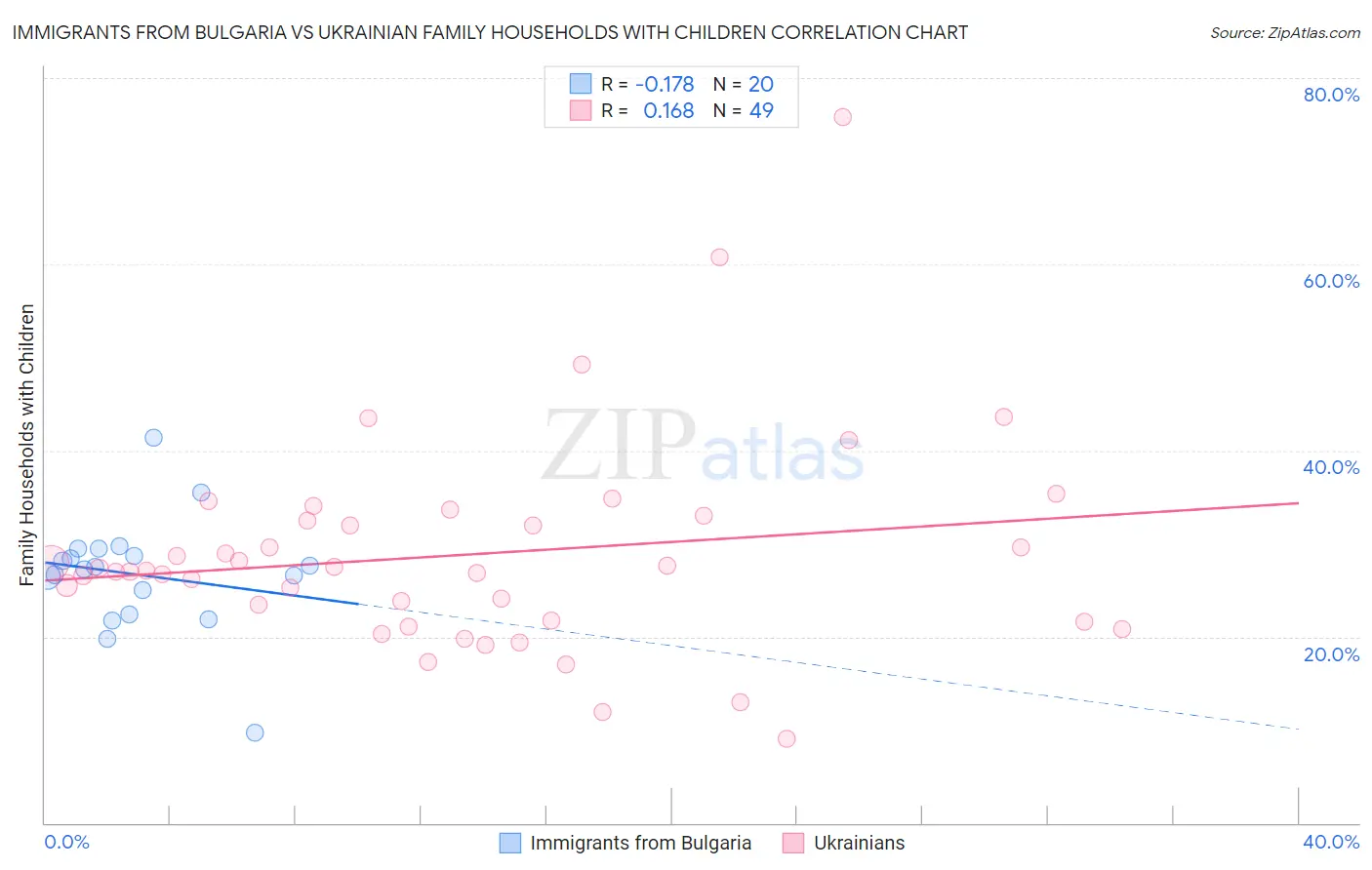Immigrants from Bulgaria vs Ukrainian Family Households with Children