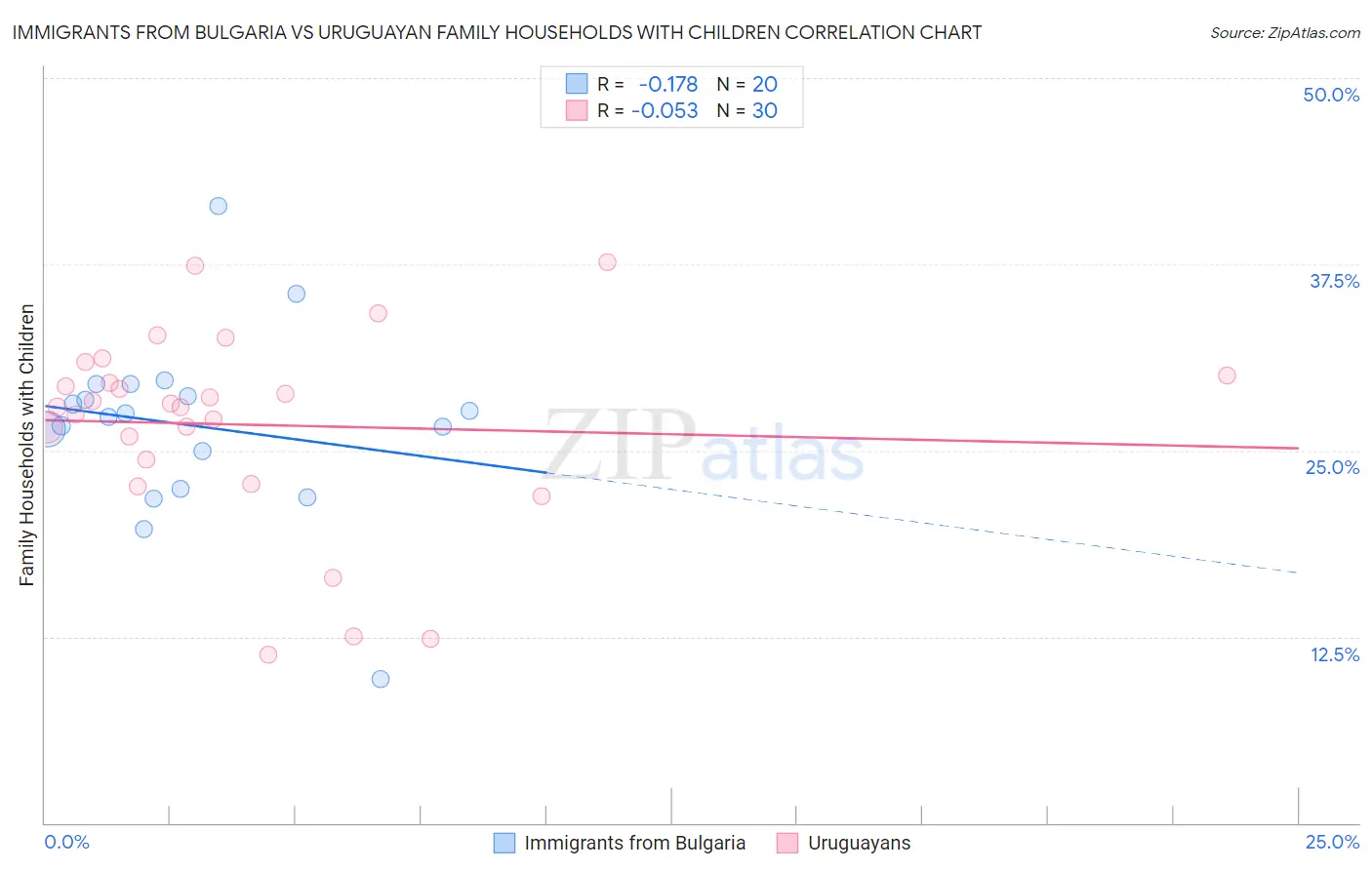 Immigrants from Bulgaria vs Uruguayan Family Households with Children