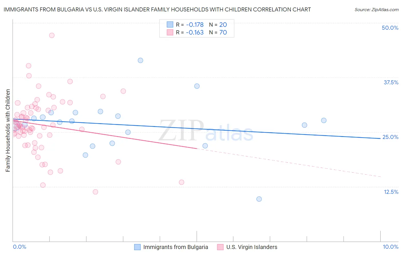 Immigrants from Bulgaria vs U.S. Virgin Islander Family Households with Children