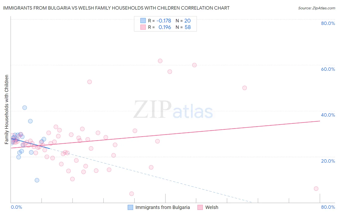Immigrants from Bulgaria vs Welsh Family Households with Children