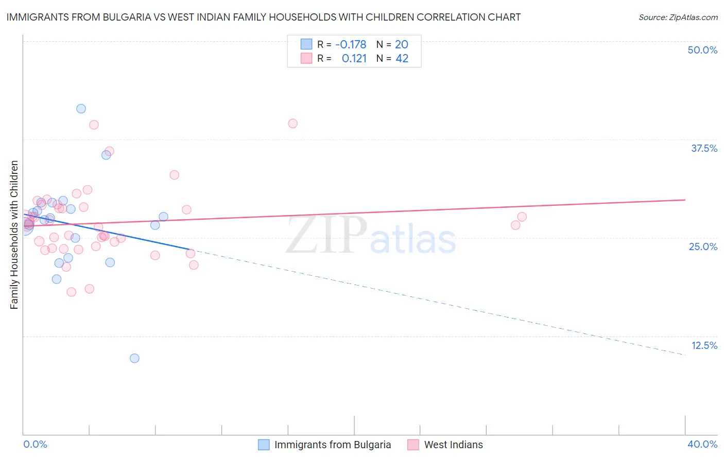 Immigrants from Bulgaria vs West Indian Family Households with Children