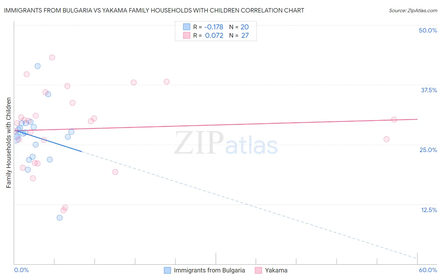 Immigrants from Bulgaria vs Yakama Family Households with Children