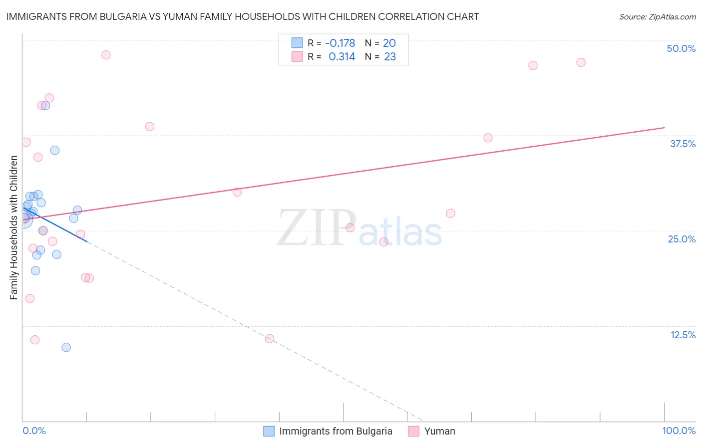 Immigrants from Bulgaria vs Yuman Family Households with Children