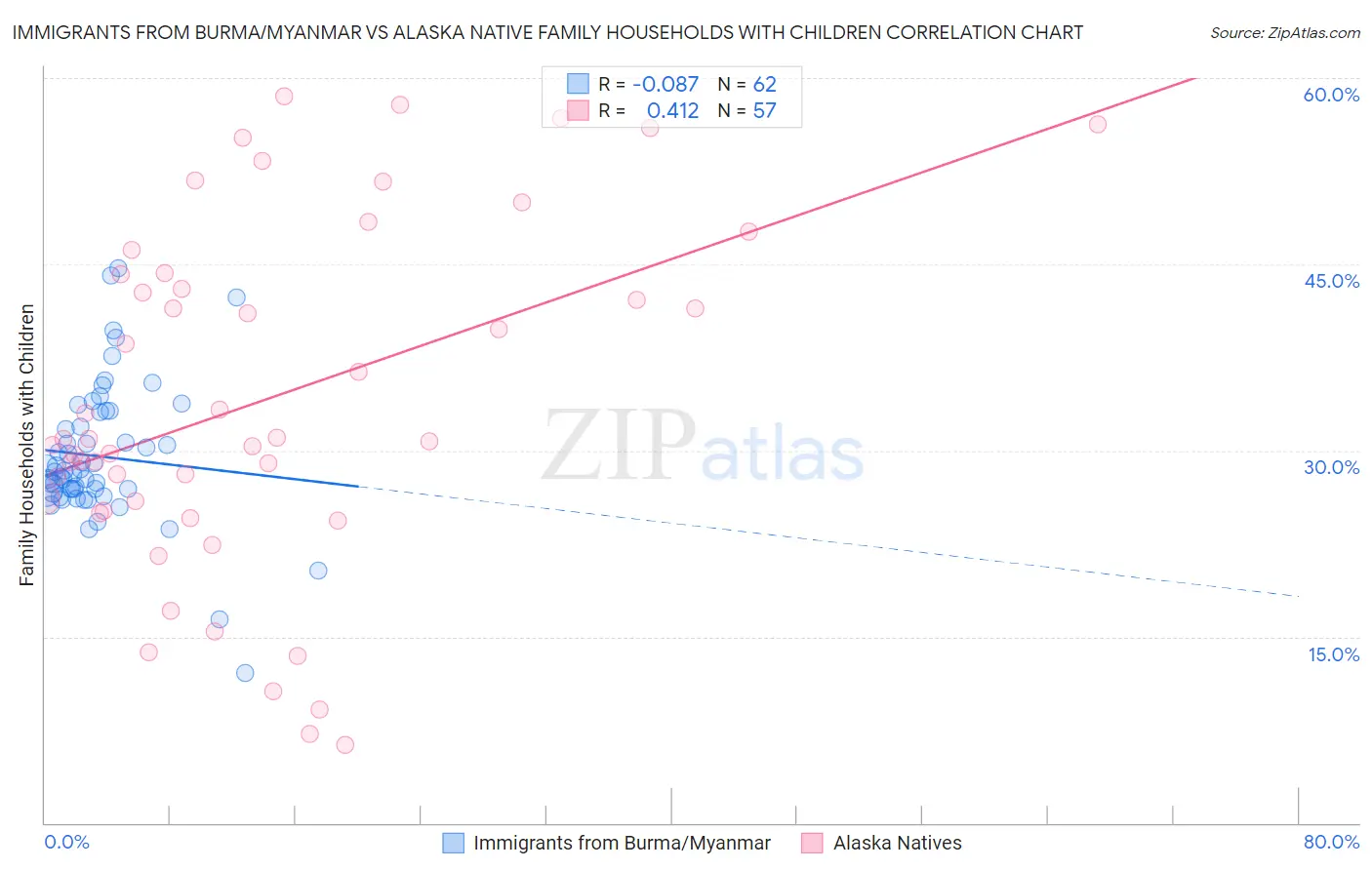 Immigrants from Burma/Myanmar vs Alaska Native Family Households with Children