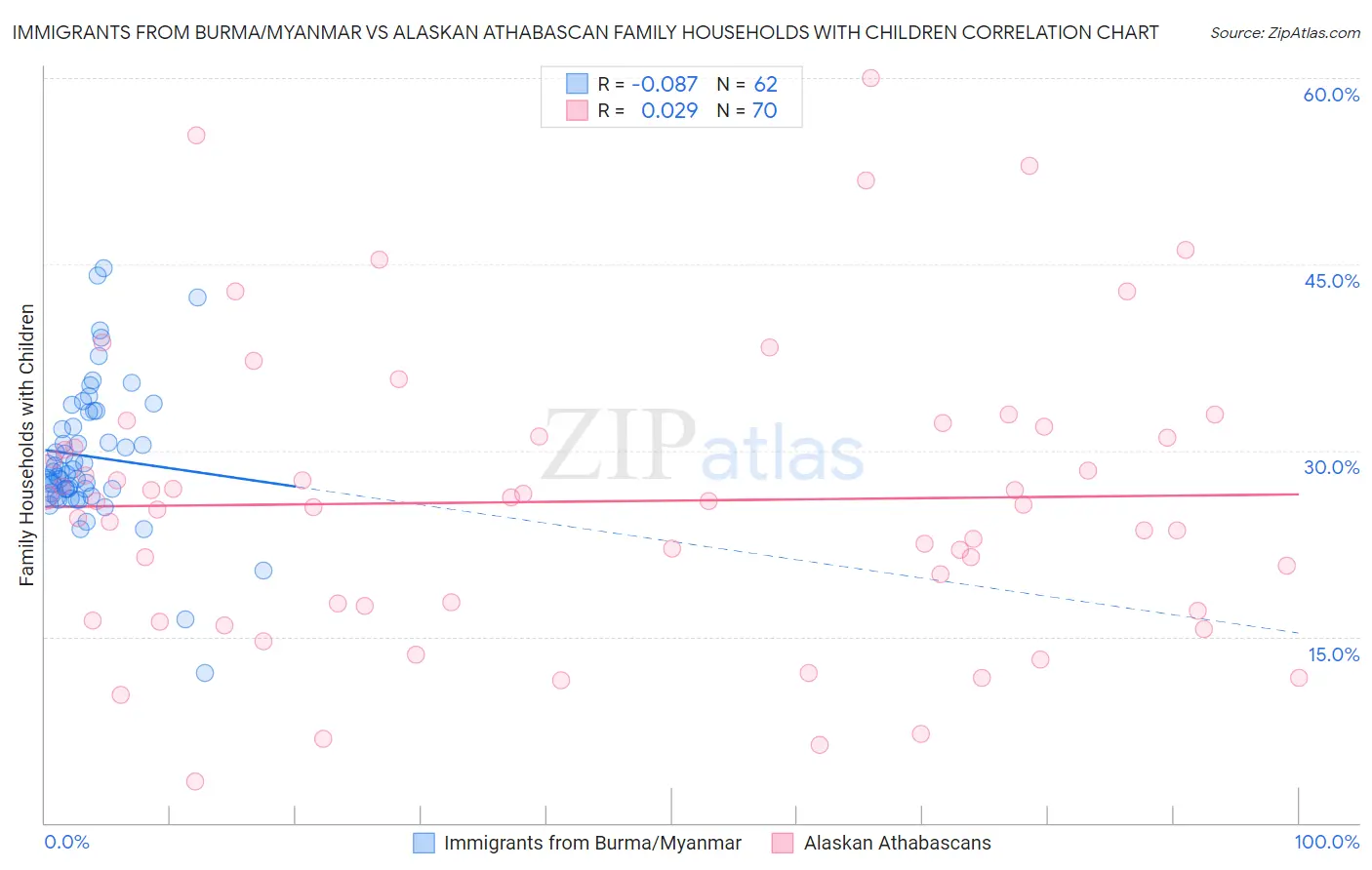 Immigrants from Burma/Myanmar vs Alaskan Athabascan Family Households with Children