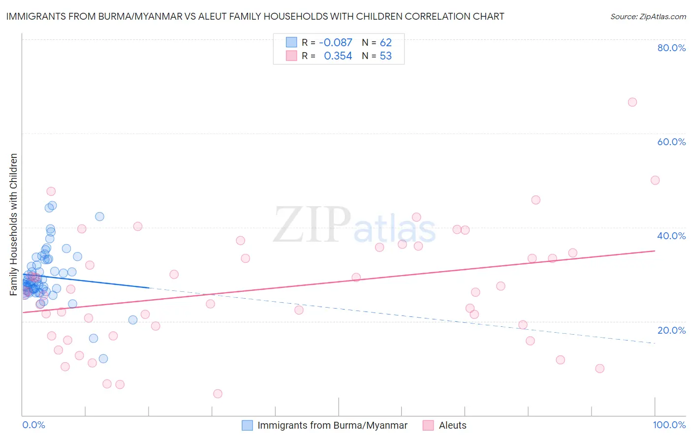 Immigrants from Burma/Myanmar vs Aleut Family Households with Children