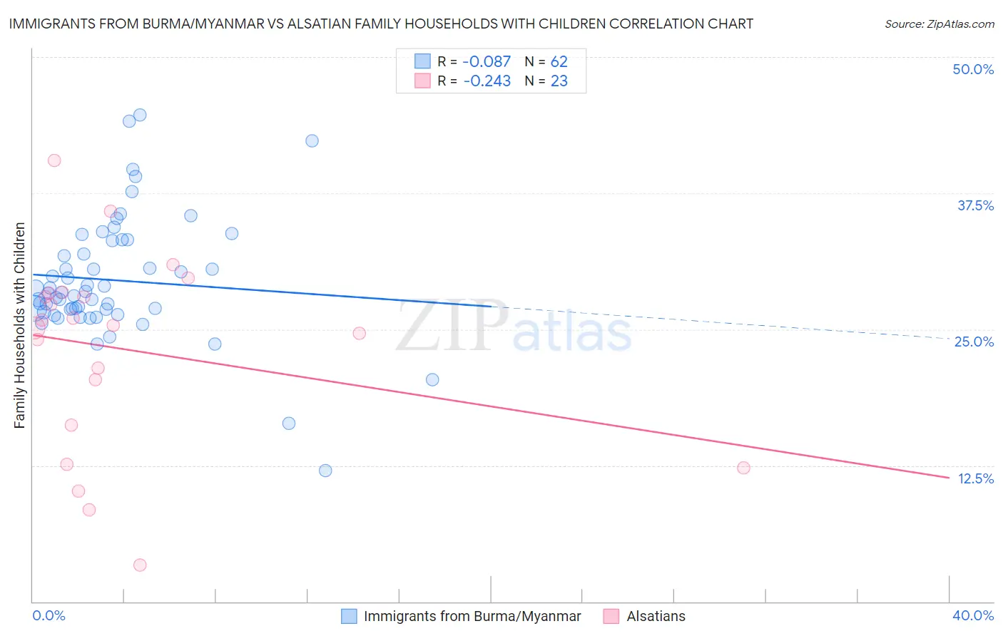 Immigrants from Burma/Myanmar vs Alsatian Family Households with Children