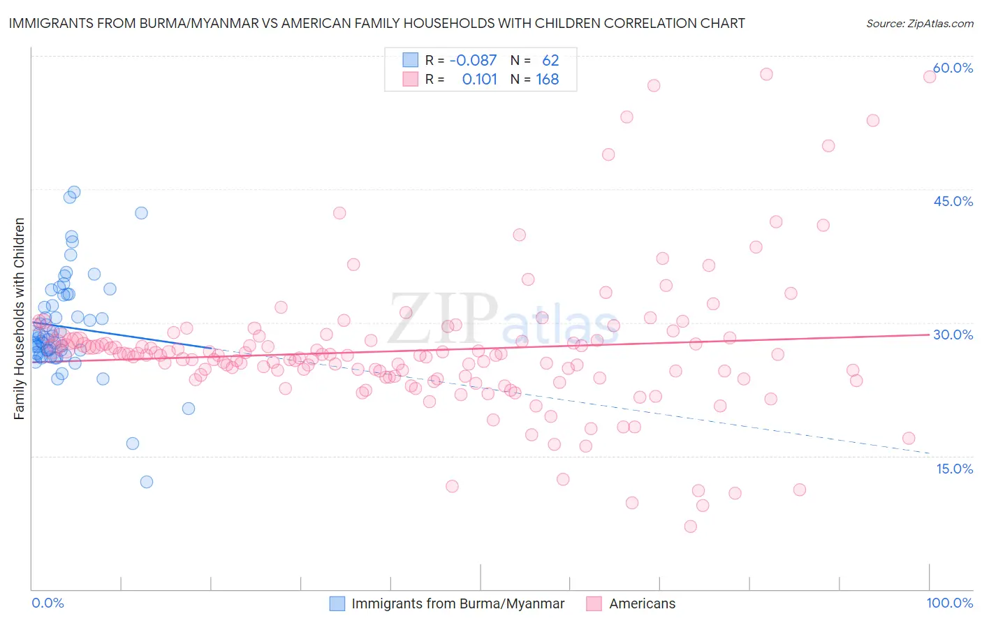 Immigrants from Burma/Myanmar vs American Family Households with Children