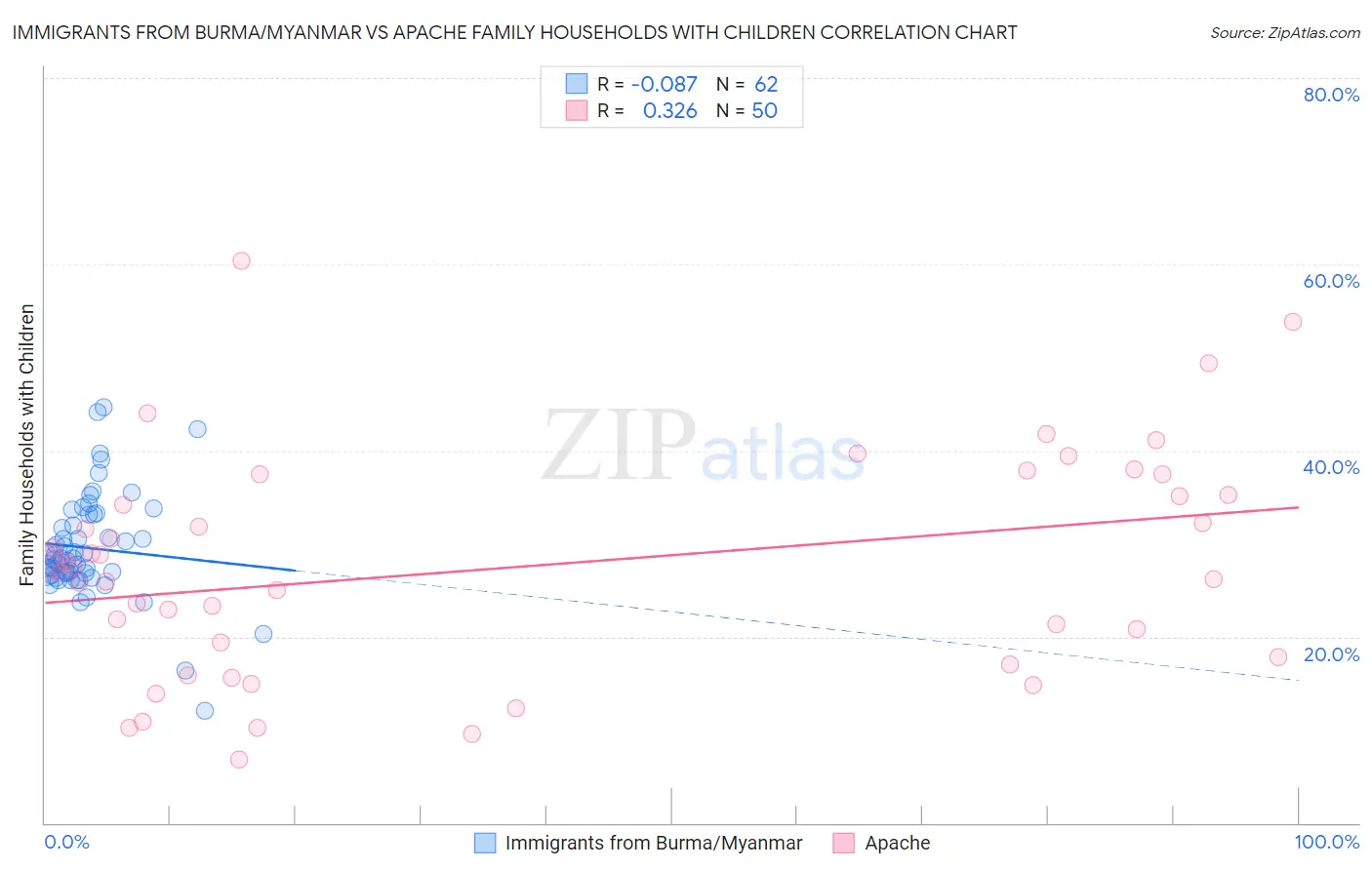 Immigrants from Burma/Myanmar vs Apache Family Households with Children