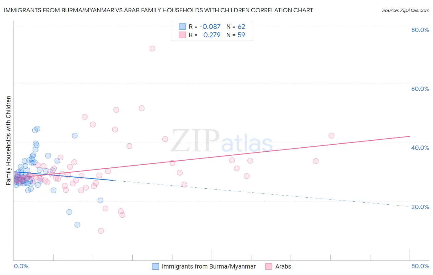 Immigrants from Burma/Myanmar vs Arab Family Households with Children
