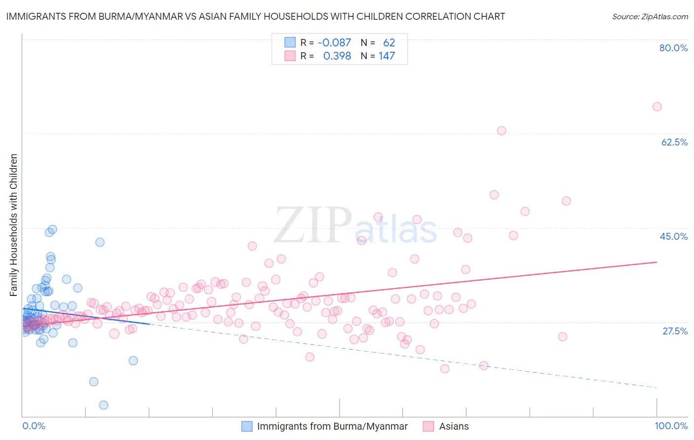 Immigrants from Burma/Myanmar vs Asian Family Households with Children